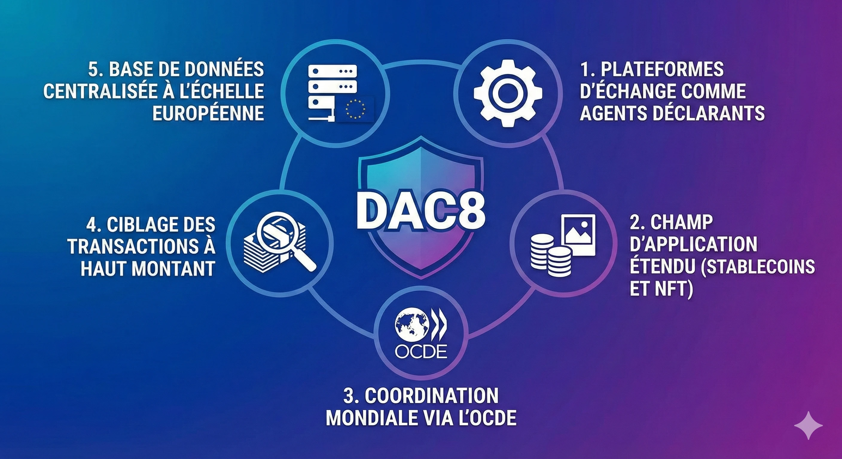 Le règlement MiCA : un cadre européen pour les crypto-actifs expliqué  simplement - Crypto Accounting